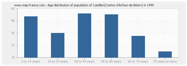 Age distribution of population of Castillon(Canton d'Arthez-de-Béarn) in 1999